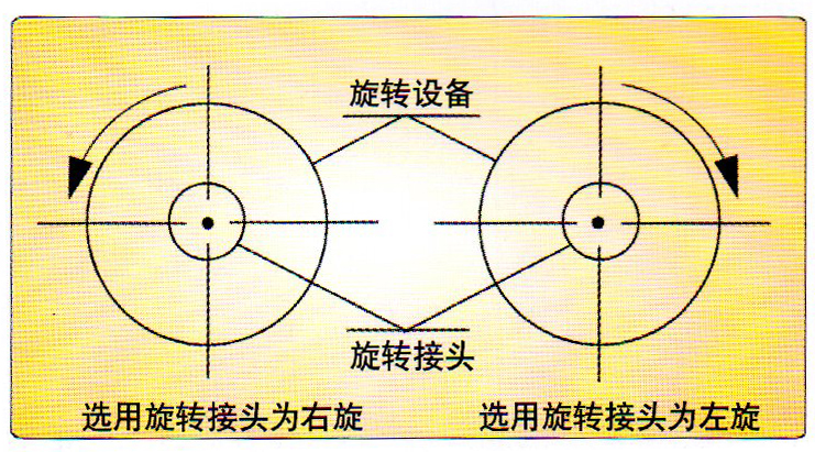 QRD型旋轉接頭旋向選配示意圖