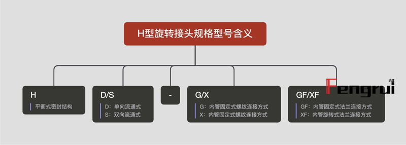 H型旋轉接頭規格型號含義