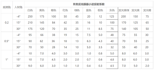 反光膜逆反射系數(shù)表 反光膜逆反射系數(shù)表