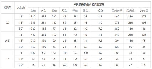 五類反光膜逆反射系數(shù) 五類反光膜逆反射系數(shù)
